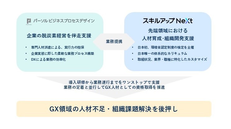 パーソルビジネスプロセスデザインと脱炭素経営促進を目的とした業務提携契約を締結いたしました。